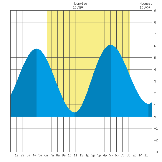 Twin Beach tide chart for Sunday, August 20, 2023