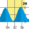 Twin Beach tide chart for Sunday, August 20, 2023