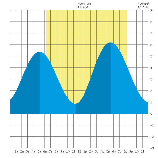 Twin Beach tide chart for Monday, August 21, 2023