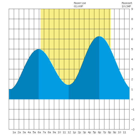 Twin Beach tide chart for Tuesday, August 22, 2023