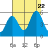 Twin Beach tide chart for Tuesday, August 22, 2023