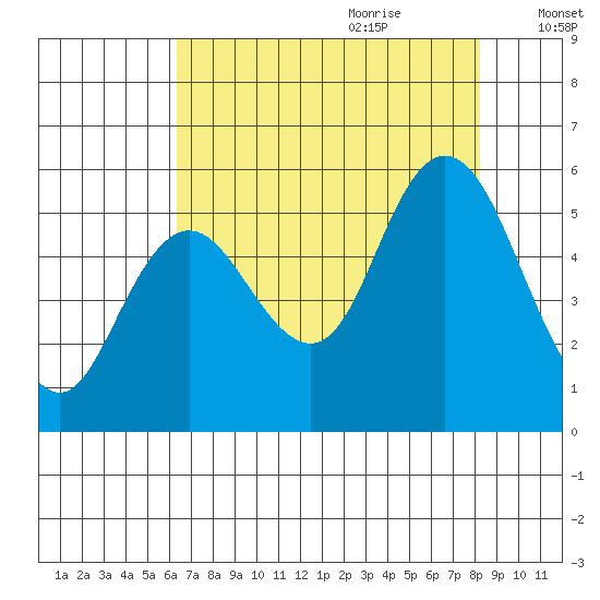 Twin Beach tide chart for Wednesday, August 23, 2023