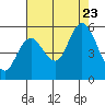 Twin Beach tide chart for Wednesday, August 23, 2023