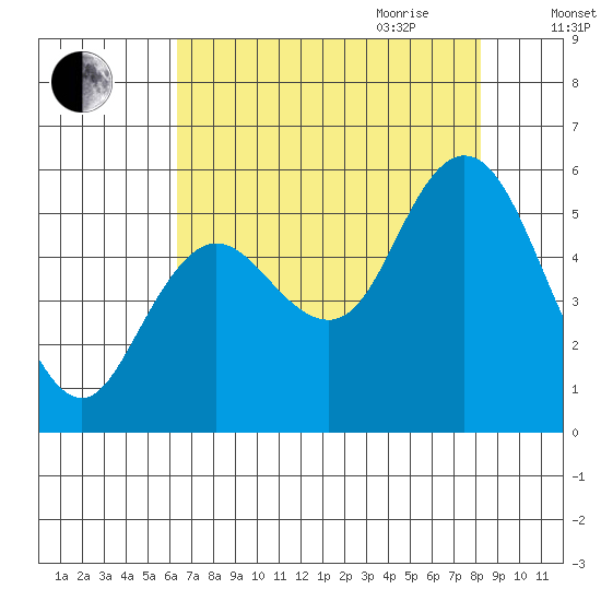 Twin Beach tide chart for Thursday, August 24, 2023
