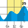 Twin Beach tide chart for Friday, August 25, 2023