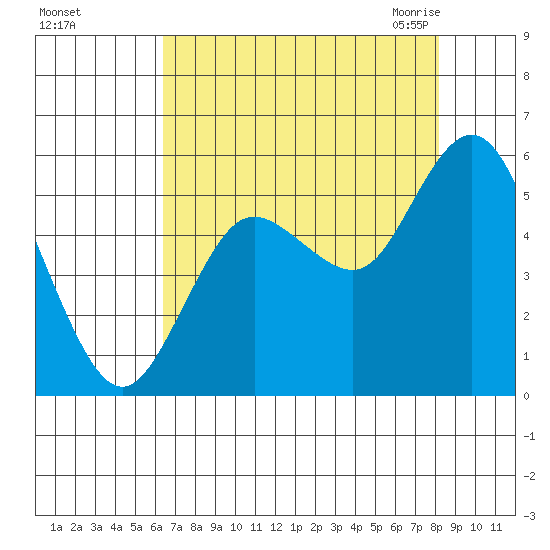 Twin Beach tide chart for Saturday, August 26, 2023