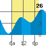 Twin Beach tide chart for Saturday, August 26, 2023