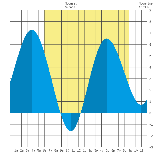 Twin Beach tide chart for Friday, August 4, 2023