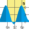 Twin Beach tide chart for Saturday, August 5, 2023