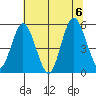 Twin Beach tide chart for Sunday, August 6, 2023