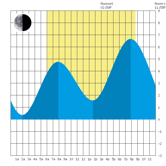 Twin Beach tide chart for Tuesday, August 8, 2023