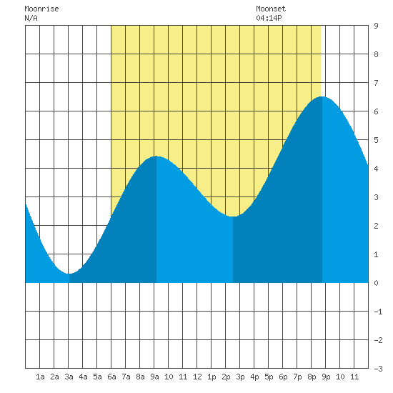 Twin Beach tide chart for Wednesday, August 9, 2023
