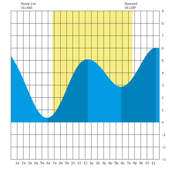 Twin Beach tide chart for Sunday, September 10, 2023