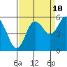 Twin Beach tide chart for Sunday, September 10, 2023