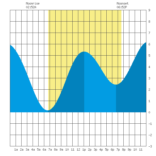 Twin Beach tide chart for Monday, September 11, 2023