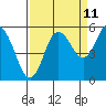 Twin Beach tide chart for Monday, September 11, 2023