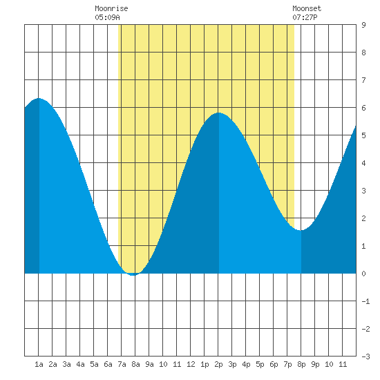 Twin Beach tide chart for Wednesday, September 13, 2023