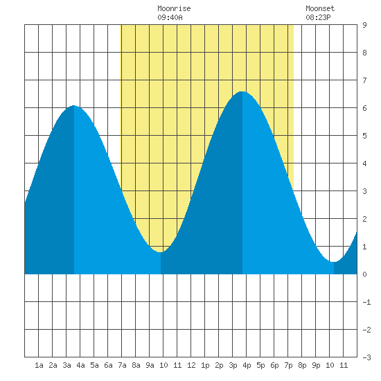Twin Beach tide chart for Sunday, September 17, 2023