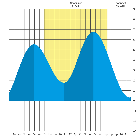 Twin Beach tide chart for Tuesday, September 19, 2023