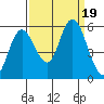 Twin Beach tide chart for Tuesday, September 19, 2023