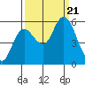 Twin Beach tide chart for Thursday, September 21, 2023