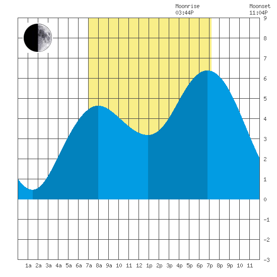 Twin Beach tide chart for Friday, September 22, 2023