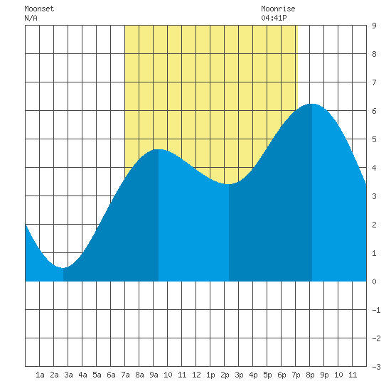 Twin Beach tide chart for Saturday, September 23, 2023