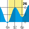 Twin Beach tide chart for Tuesday, September 26, 2023