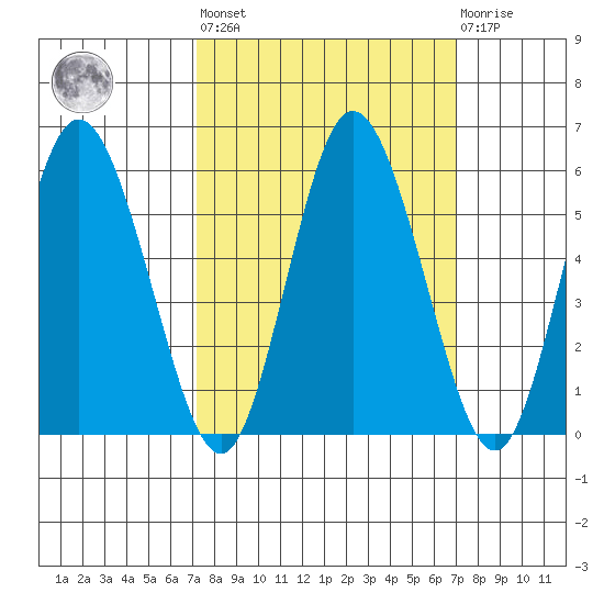 Twin Beach tide chart for Friday, September 29, 2023