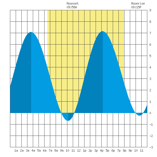 Twin Beach tide chart for Saturday, September 2, 2023