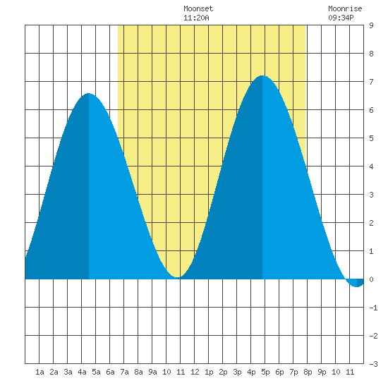 Twin Beach tide chart for Sunday, September 3, 2023