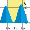 Twin Beach tide chart for Sunday, September 3, 2023