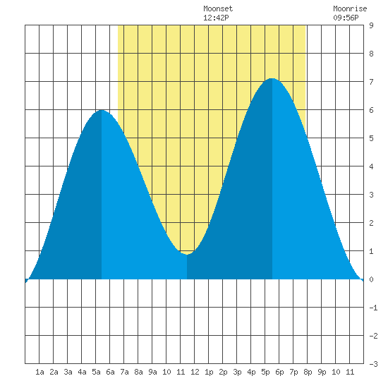 Twin Beach tide chart for Monday, September 4, 2023