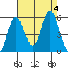 Twin Beach tide chart for Monday, September 4, 2023