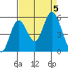 Twin Beach tide chart for Tuesday, September 5, 2023