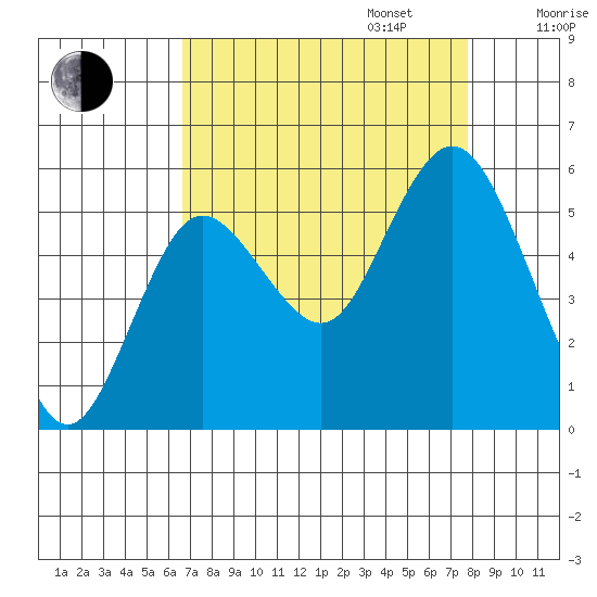 Twin Beach tide chart for Wednesday, September 6, 2023