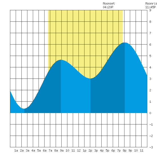 Twin Beach tide chart for Thursday, September 7, 2023