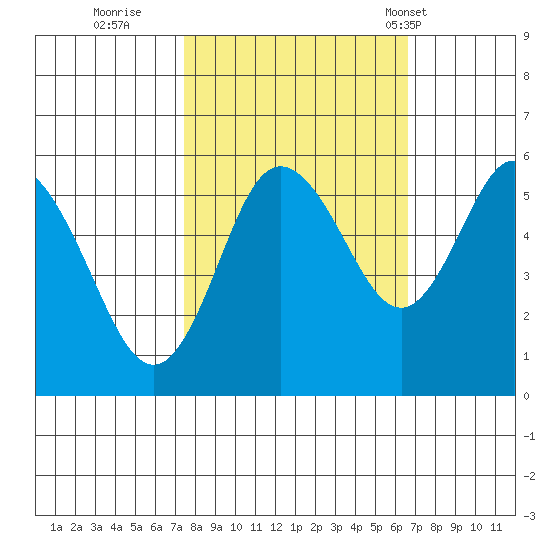 Twin Beach tide chart for Tuesday, October 10, 2023