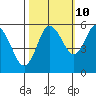Twin Beach tide chart for Tuesday, October 10, 2023