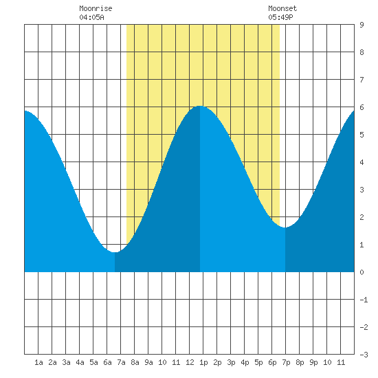 Twin Beach tide chart for Wednesday, October 11, 2023