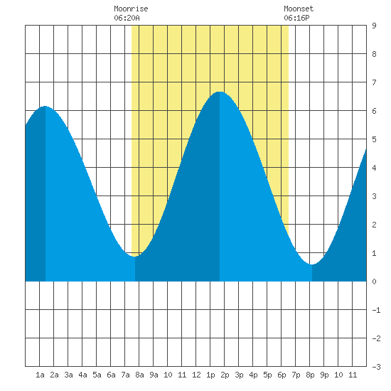 Twin Beach tide chart for Friday, October 13, 2023