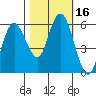 Twin Beach tide chart for Monday, October 16, 2023