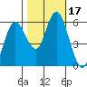 Twin Beach tide chart for Tuesday, October 17, 2023