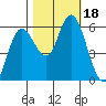 Twin Beach tide chart for Wednesday, October 18, 2023