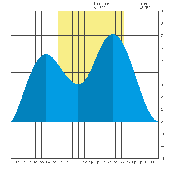 Twin Beach tide chart for Thursday, October 19, 2023