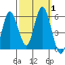 Twin Beach tide chart for Sunday, October 1, 2023