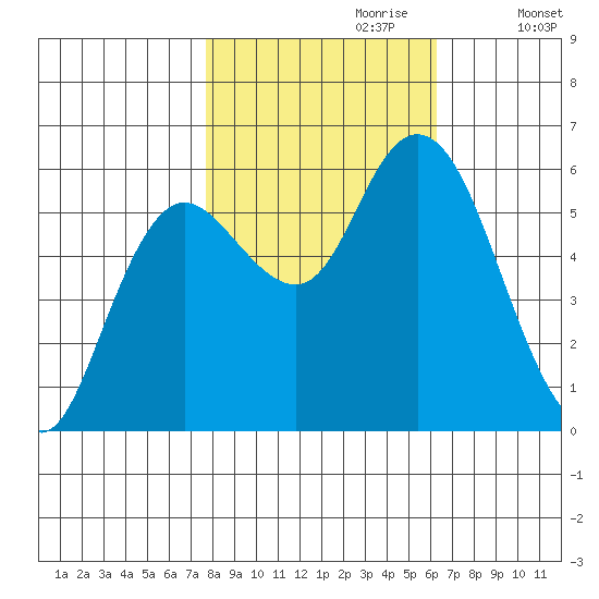 Twin Beach tide chart for Friday, October 20, 2023