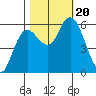 Twin Beach tide chart for Friday, October 20, 2023