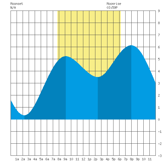 Twin Beach tide chart for Sunday, October 22, 2023