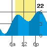 Twin Beach tide chart for Sunday, October 22, 2023